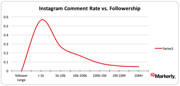 comments vs followers