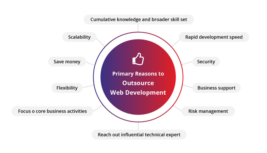 10 core reasons to outsource web development