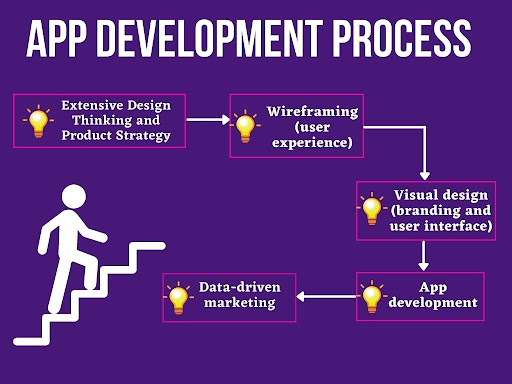Step-By-Step Process of App Development