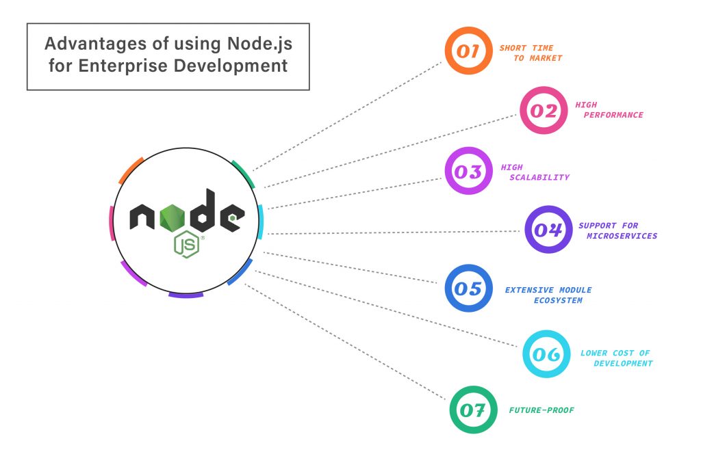 advantages of using node.js