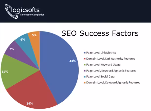 Why LogicSofts stands reliable by SEO Success Factors