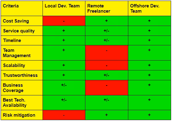 outsourcing web development to an offshore development company