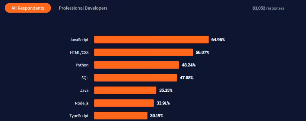 Stack Overflow Developer Survey 2021