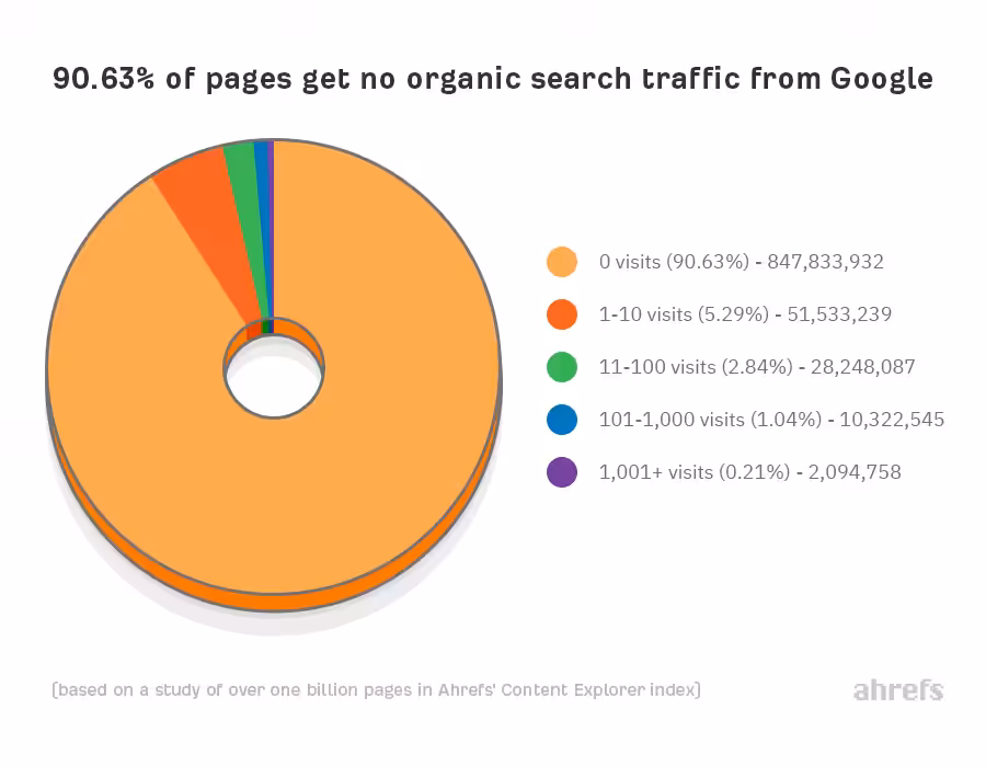 Organic traffic
