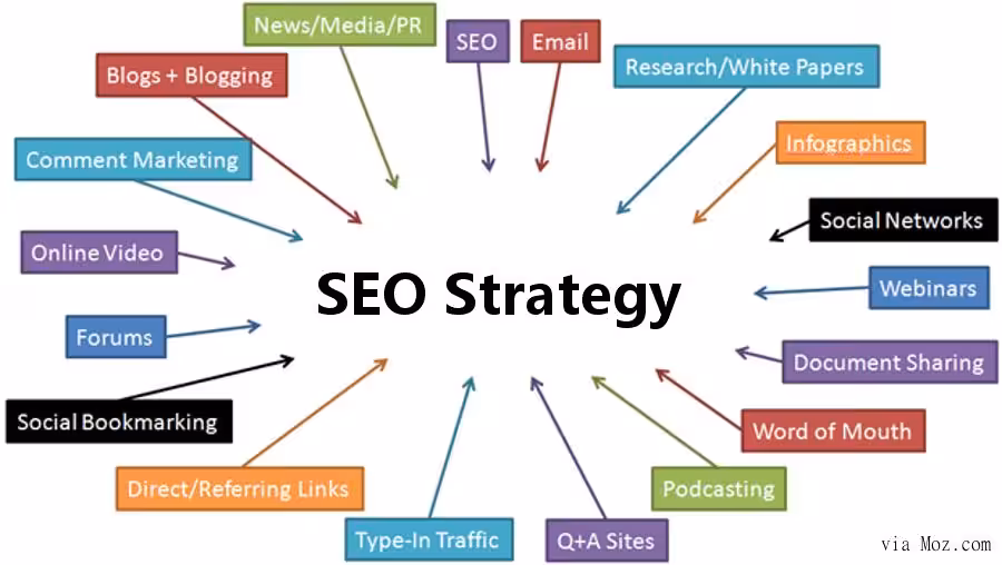 SEO Strategy