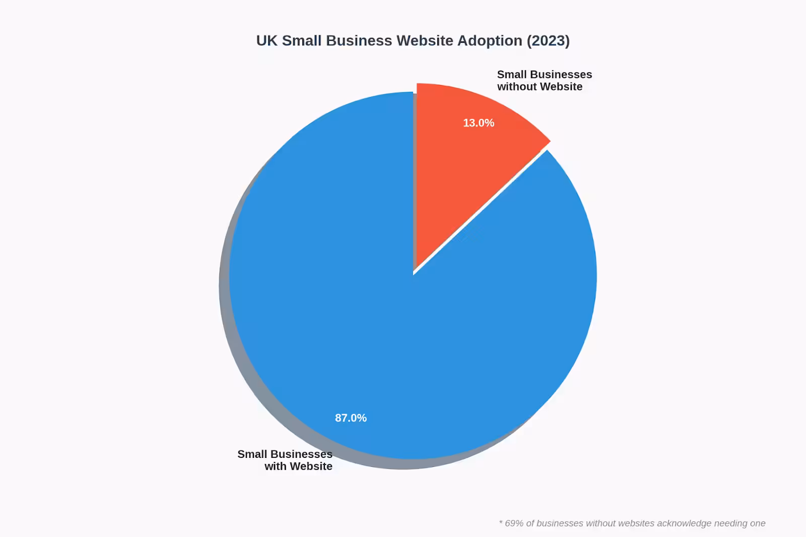 UK Small Business Adoption